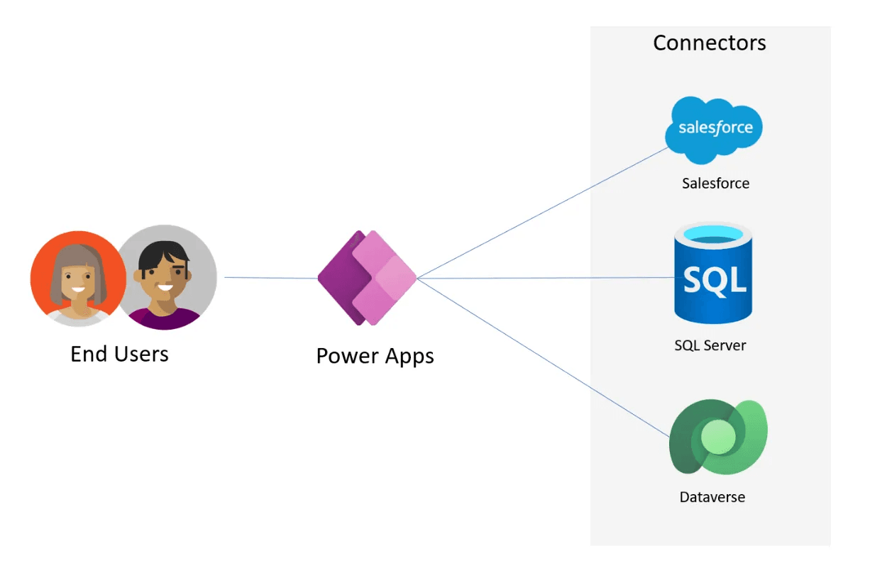 Power Apps makes it easy to connect multiple data sources in one place.