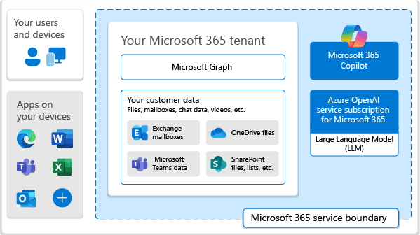 Microsoft 365 Copilot im Zusammenspiel mit Outlook und Teams. Microsoft 365 Copilot – Technische Details